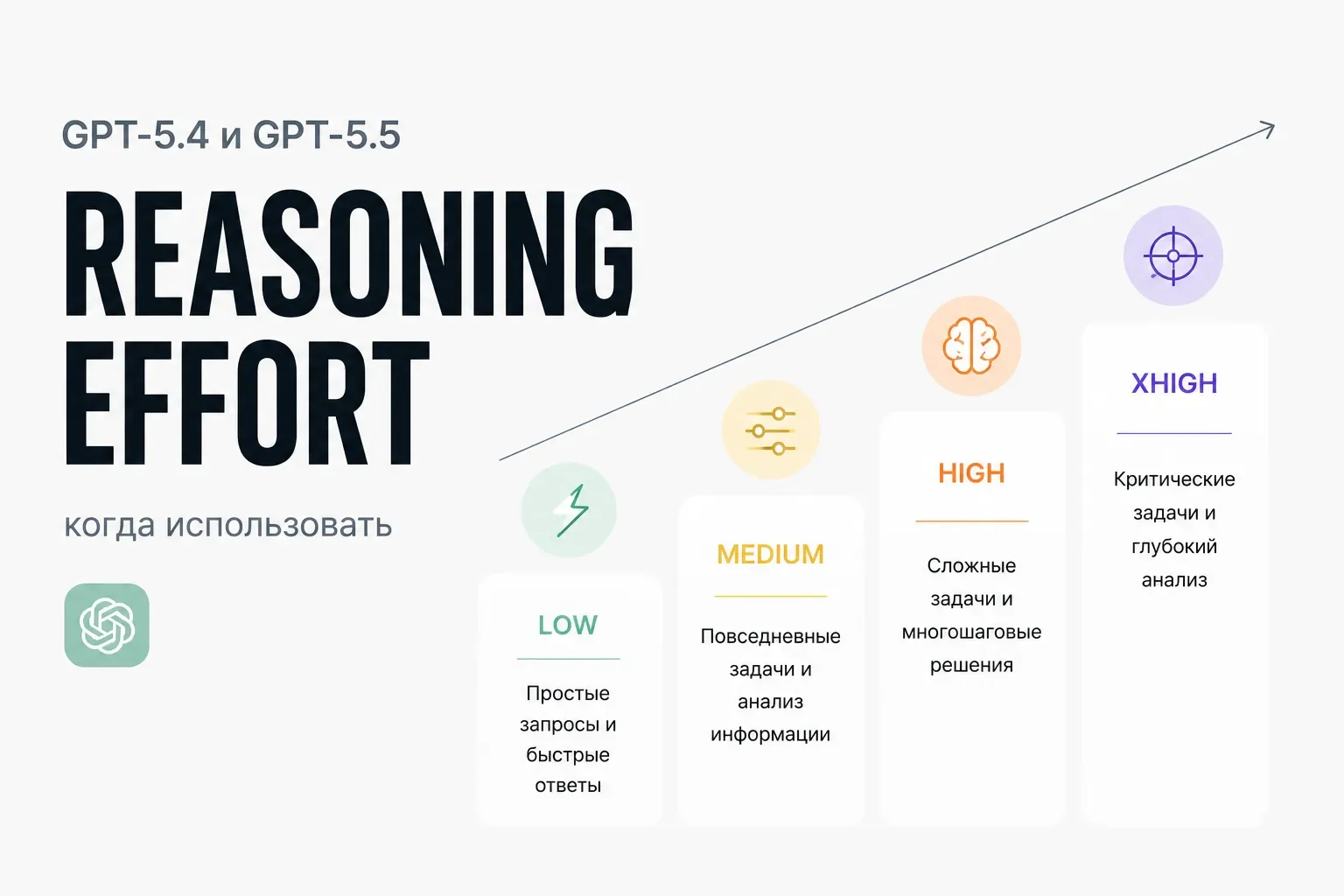 Reasoning effort in GPT-5.4 and GPT-5.5: when to use low, medium, high and xhigh cover