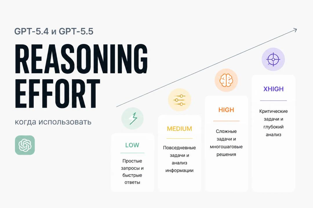 Reasoning effort in GPT-5.4 and GPT-5.5: when to use low, medium, high and xhigh - обложка