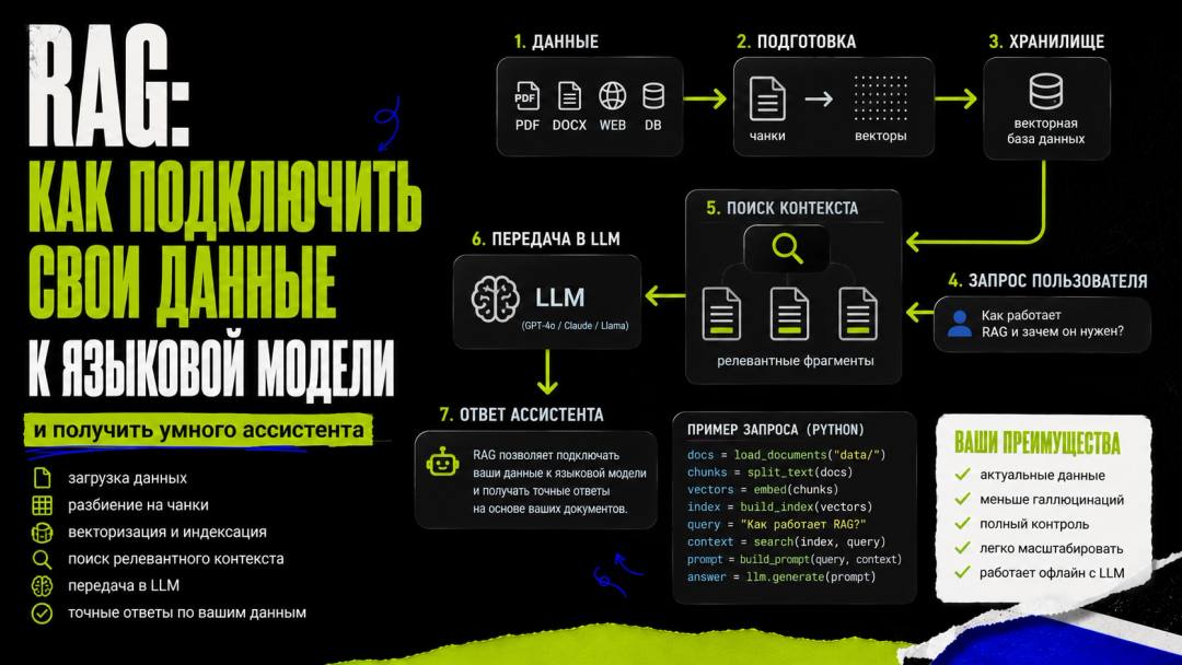 RAG: How to Connect Your Data to a Language Model and Get a Smart Assistant - обложка