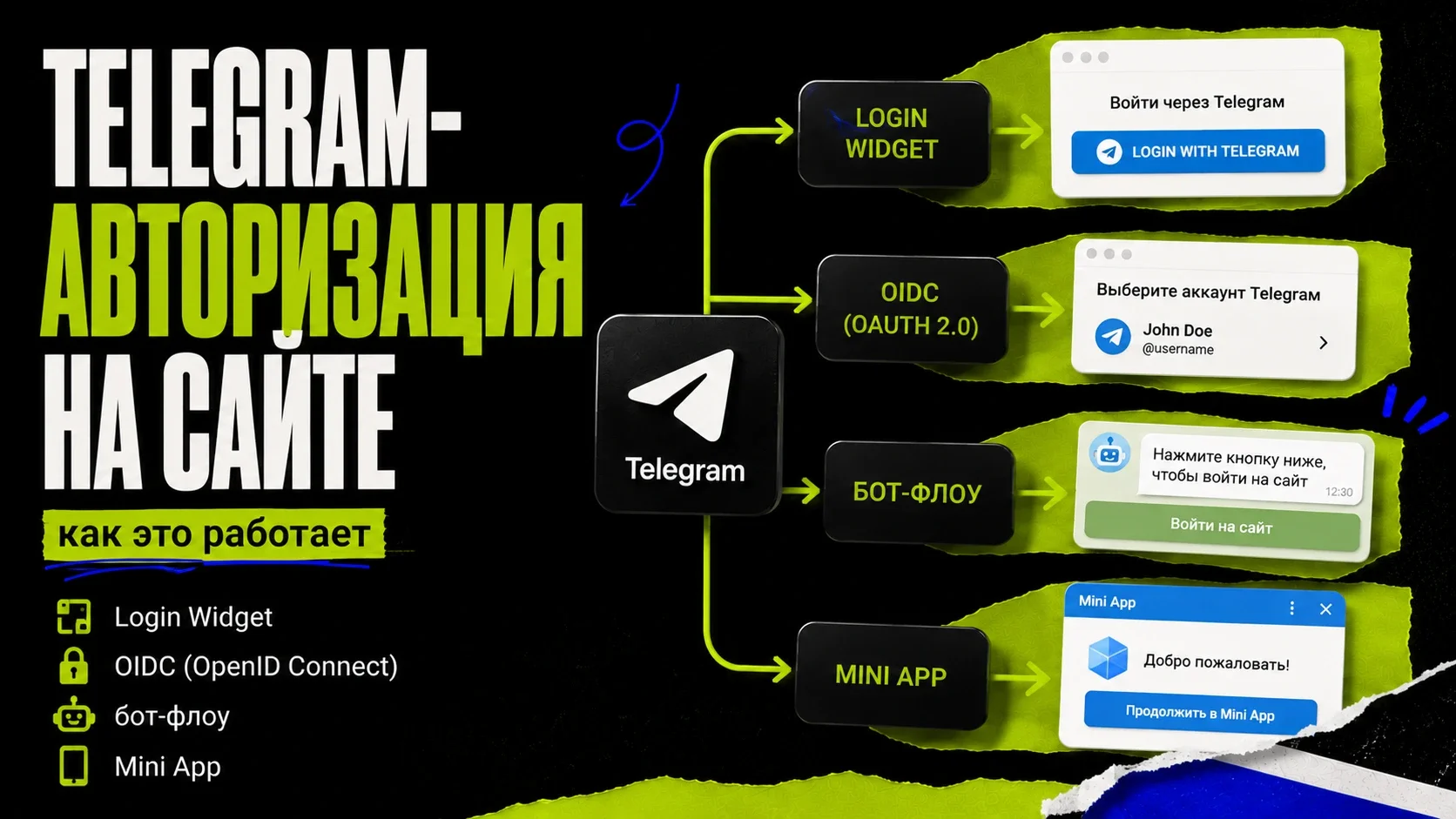 Telegram-authorization on the site: how it works – Login Widget, OIDC, bot-flow and Mini App cover